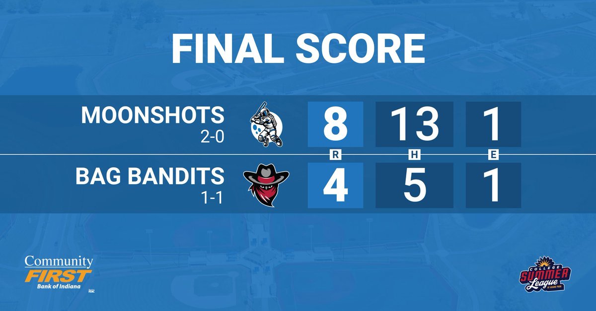 MoonShotsCSL_'s tweet photo. Moonshots win again, beating the Bag Bandits 8 to 4
@CFBIndiana Top Performers
@lukesmock27: 2-4
Brian Adam: 1-3, 2 RBI
@brayton_bowen: 2-3
@BrennynAbendro5: 3 IP, 5 SO
#Shotsarehot | #csl | #moonshots https://t.co/H1uAHLLFSN