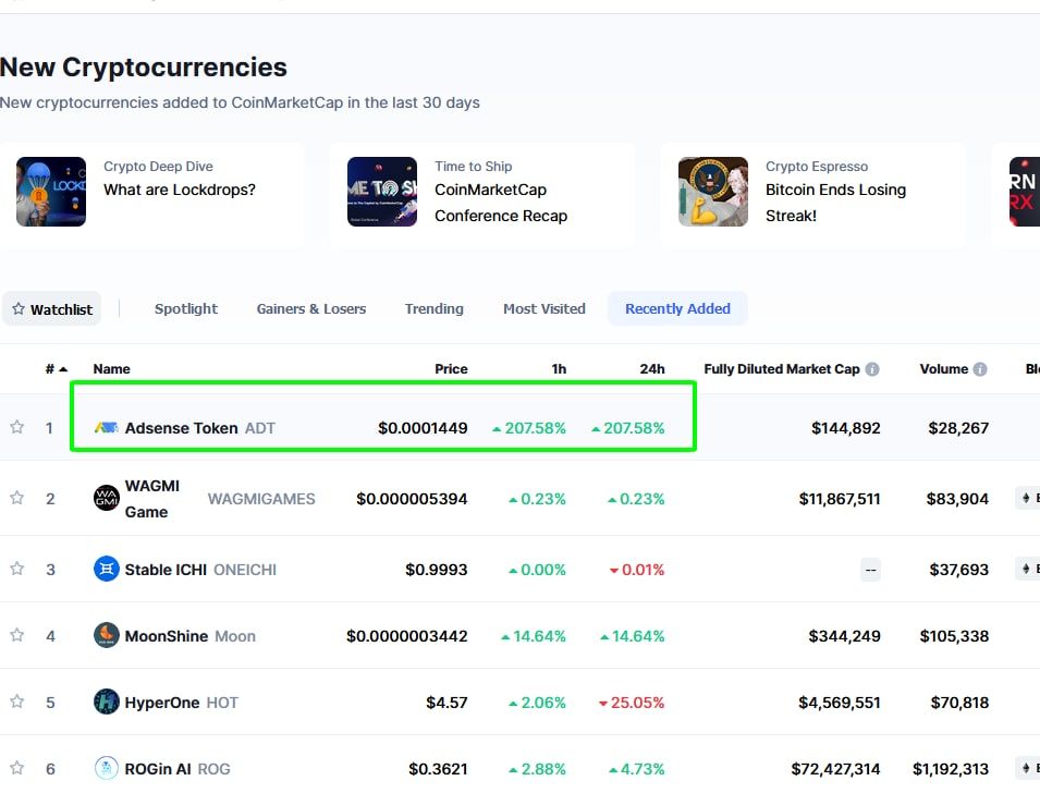 ADT IS A TOP GAINER ON COINMARKETCAP.
Adsense Token (ADT) achieved top gainer status on Coinmarketcap today.
This is just the beginning. The main hype coming soon will keep us at the top gainers' section for long.
It is time for you to buy some Adsense Token (ADT).