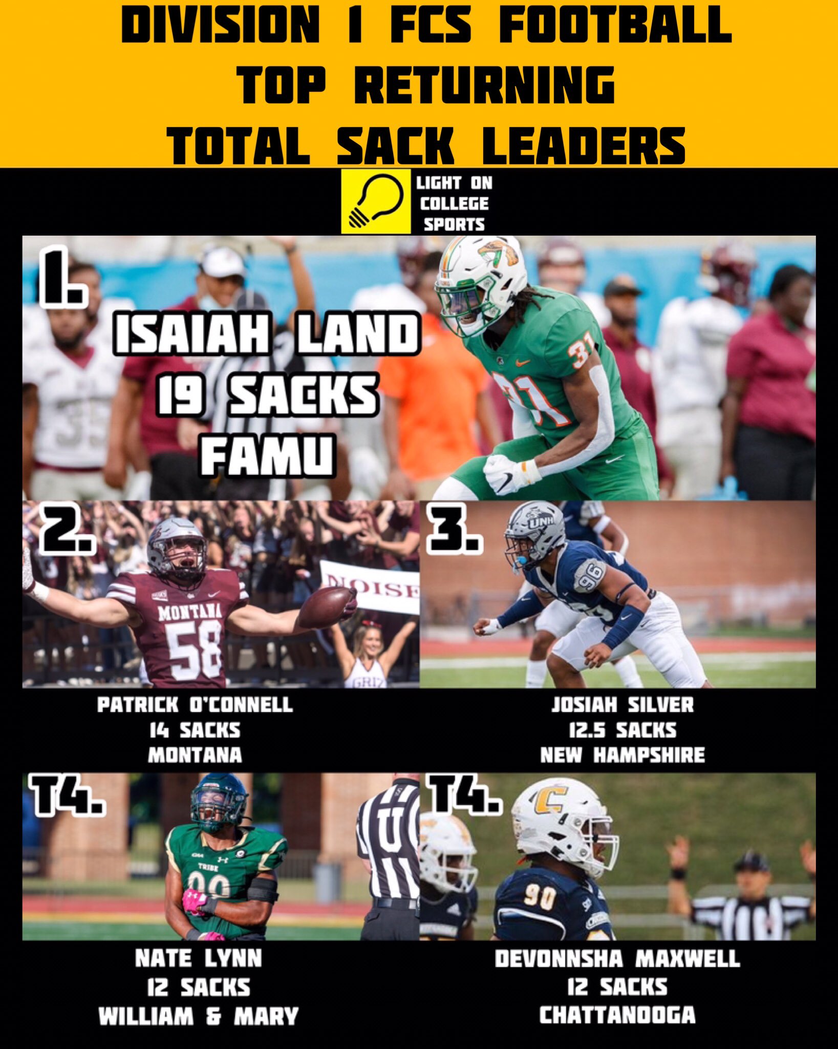 LIGHT ON COLLEGE SPORTS on Twitter "Division 1 FCS Top Returning Total