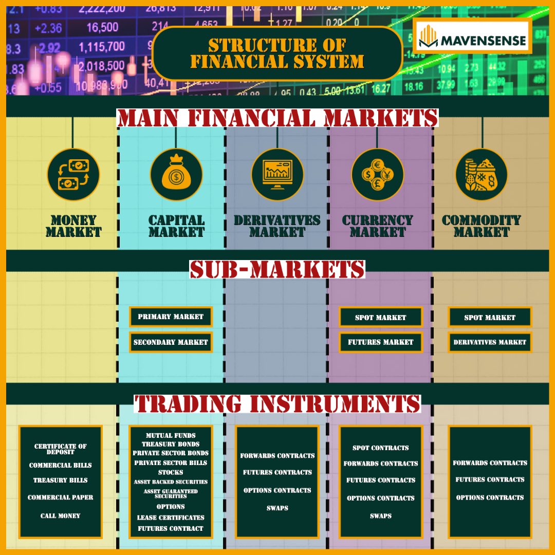 askomeir's tweet photo. Latest post published by Mavensense illustrating the structure of financial system and explaining the role of Wholesale banks/Specialist lenders within the system. https://t.co/N7AjJAiZeh https://t.co/SwUeJyyWuR