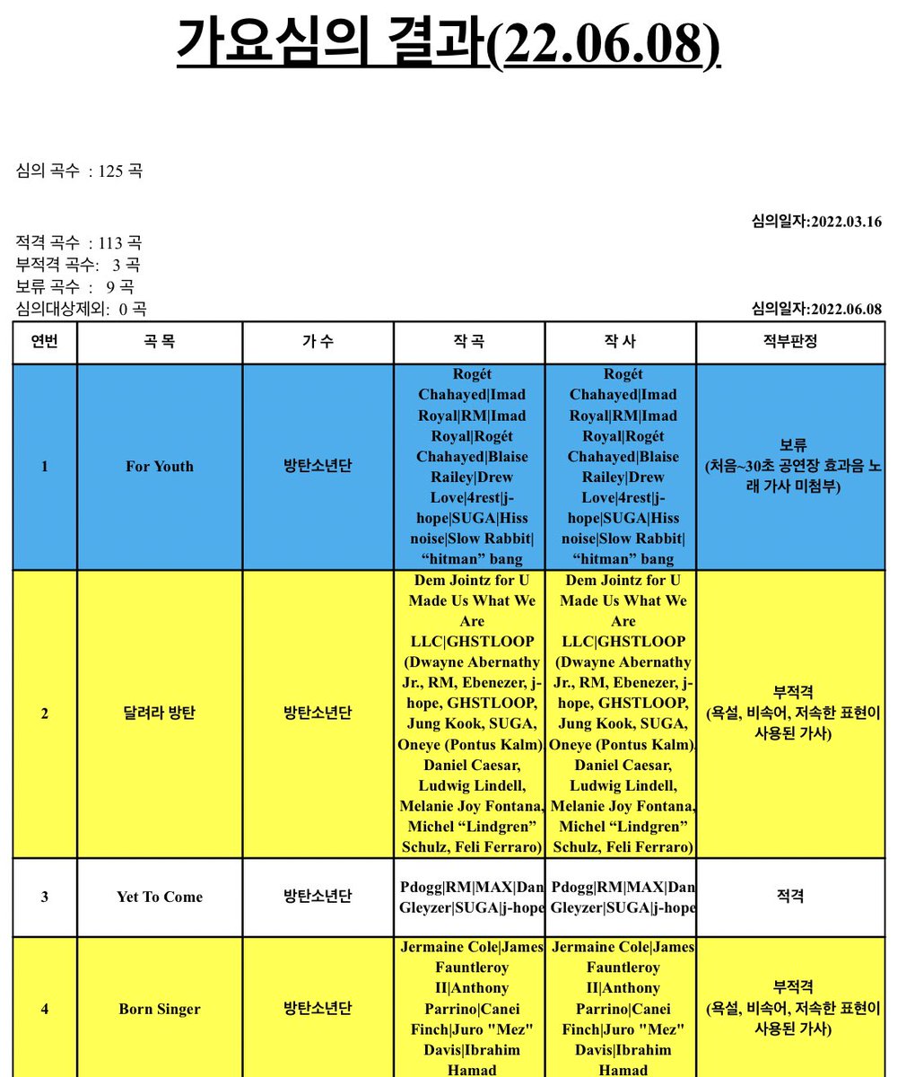 KBS Broadcast Review (@BTS_twt)

-For Youth - Pending (30 seconds of concert sounds, lyrics not confirmed)
-Run BTS - ineligible (swearing, language, etc.)
-Yet To Come - eligible
-Born Singer - ineligible (swearing, language, etc.)