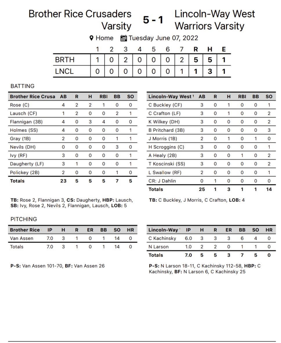 Our season comes to an end with a loss to a great Brother Rice team 5-1. 

Colton Kachinsky threw a great game 6 IP allowing 3 hits and striking out 4. 

Hits by Cam Buckley, Cole Crafton and Jacob Morris. 

Good luck to Brother Rice at state.