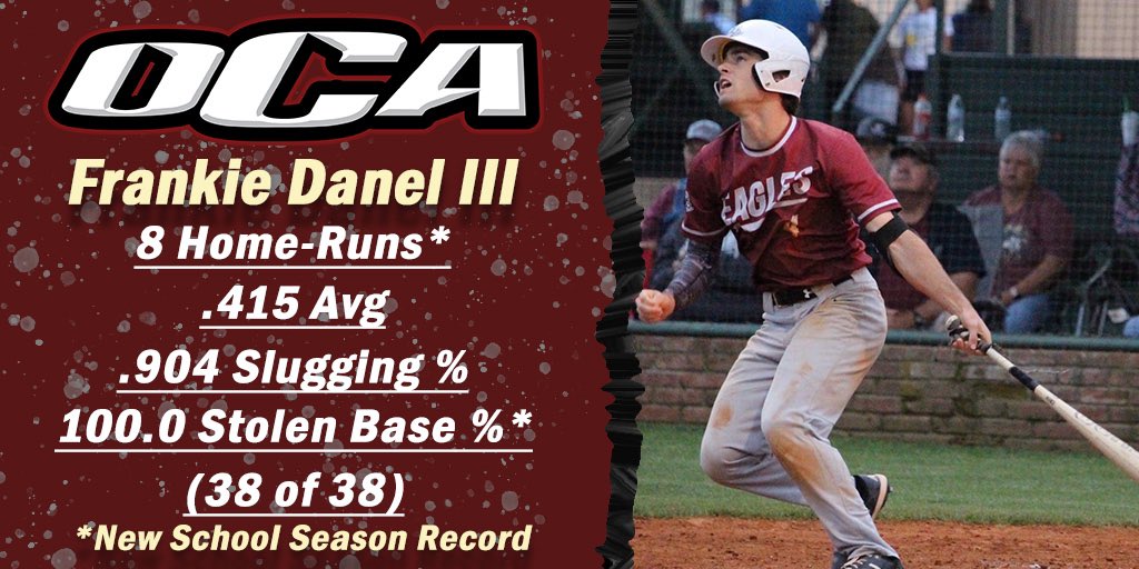 OCAbaseball1's tweet photo. @frankie_danel was on 🔥🔥🔥 this season.  Breaking OCA records with 💪💪 &amp; 💨💨 while just missing breaking others.  Congratulations on such a great season! https://t.co/yMSRduYoaS