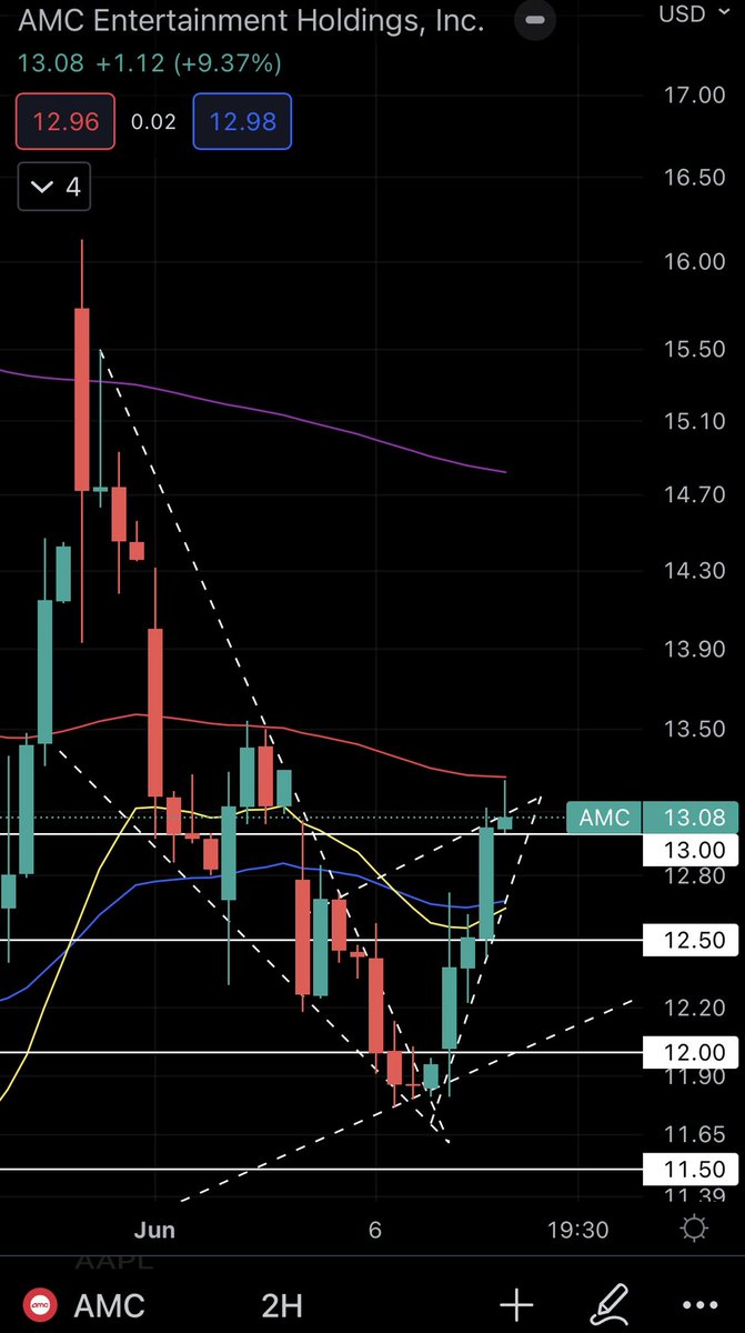 S4XNE's tweet photo. Our girl Amy has found herself in a similar predicament. I could make the argument that it’s actually an ascending triangle (bullish) but I believe it to be a rising wedge based off of the current data. A red day or two feels necessary in order to complete this sequence. $AMC https://t.co/EUYNEVsvIU