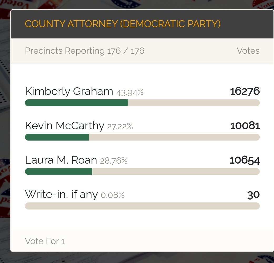 colincahill13's tweet image. With 100% of precincts reporting @KimberlyforIowa has officially won the #democratic nomination for Polk County Attorney! @weareiowa5news