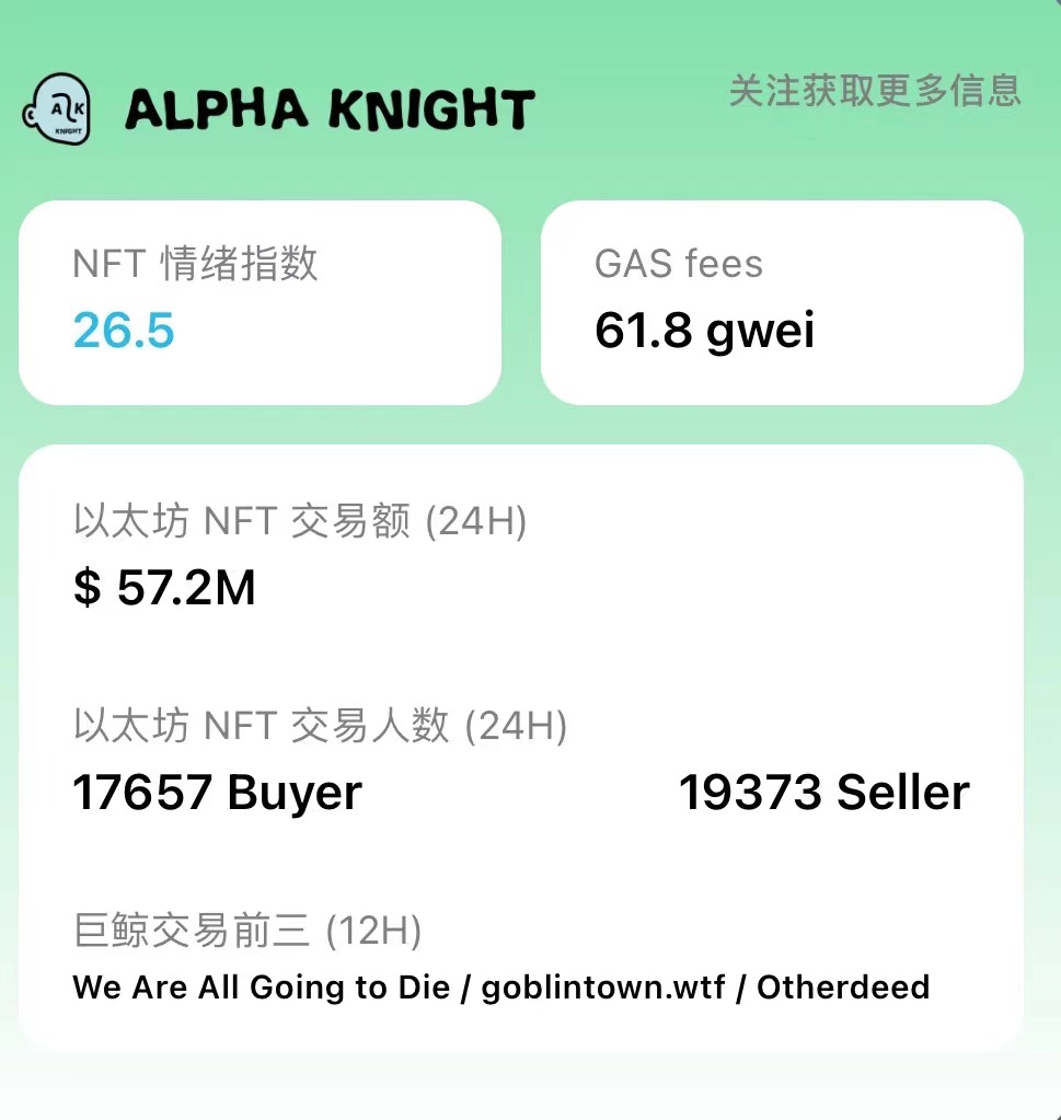 alphaknightnft's tweet photo. #ALPHAKNIGHT
#NFT
交易量依然低迷,交易前十除猴系列外基本被丧文化、shit文化及哥布林占据。卖出数依数依然大于买入数,土狗行情持续。 https://t.co/IgmOYomzAd