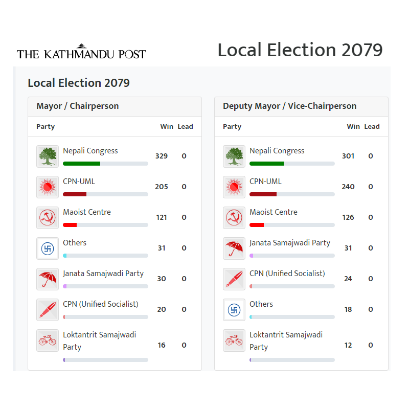 ElectoPanorama's tweet photo. 🇳🇵#Nepal
☑️ #LocalLevelElection2079
🏙️ 752 gobiernos locales
🏛️ Alcaldes
🟩🌳 Congreso Nepalí〖329〗
🟥☀ Comunista-UML〖205〗
🟥 ☭ Comunista Centro Maoísta〖121〗
🟫☂ Janata Samajwadi〖30〗
🟥🖋 Comunista (Socialista Unif.)〖20〗
🟢🚲 Loktantrik Samajwadi〖16〗
⚪️ Otros〖31〗 https://t.co/jClCQeqB9N