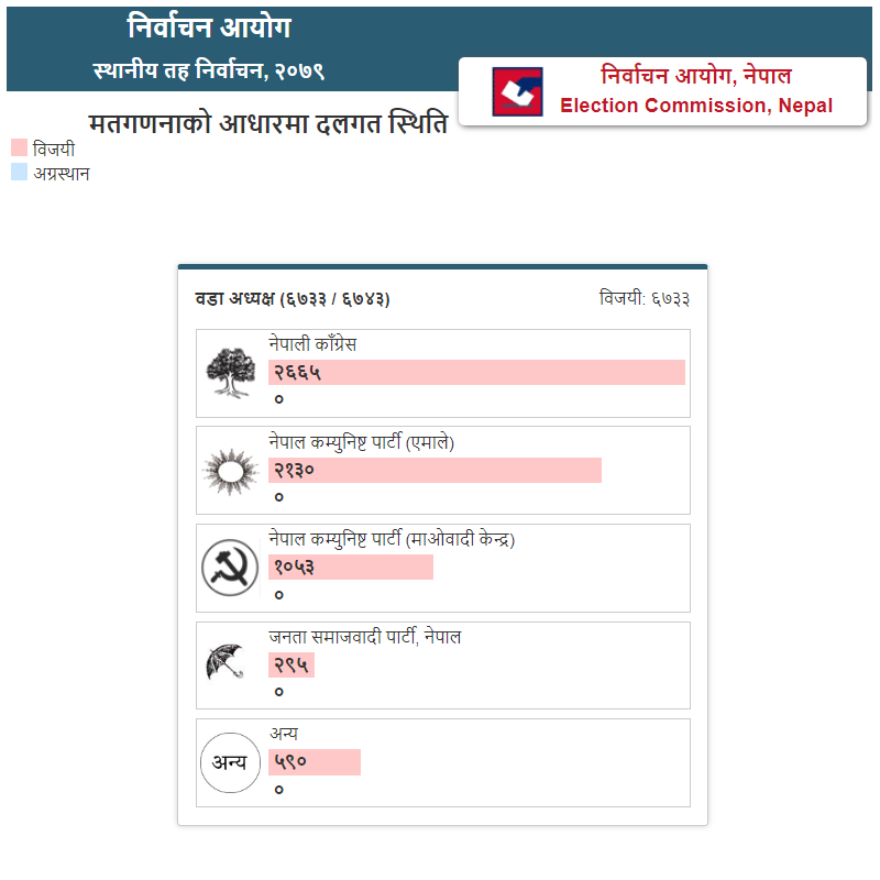 ElectoPanorama's tweet photo. 🇳🇵 #Nepal #नेपाल 
☑️ Elecciones locales
🏙️ 6.733 de 6.743 barrios [vaḍā]
🏛️ Presidentes [adhyakṣa]

🟩🌳 Congreso Nepalí〖2.665〗
🟥☀ Comunista UML〖2.130〗
🟥 ☭ Comunista Centro Maoísta〖1.053〗
🟫☂ Janata Samajwadi  (PSP-N)〖295〗
⚪️ Otros〖590〗

#LocalLevelElection2079 https://t.co/p3fGVuLFsw