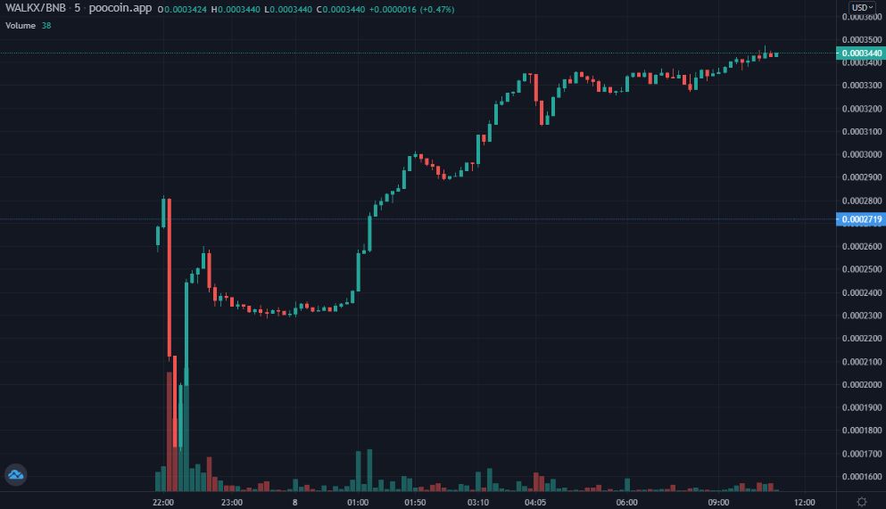 kasotu2525's tweet image. #WalkSphere (@WalkSphere)

まんまSTEPN銘柄の $WALKX 
昨日Pinksaleで400BNBを調達し、ハードキャップを埋めました。
その後、上場して1.5倍以上になりまだ上がっています。
すごいでやんす、何でも上がりそうな気がしてきた🔥

チャート
poocoin.app/tokens/0x4a92e…