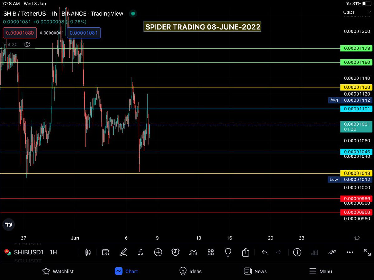 Spidertrading36's tweet photo. , today's price action and targets in ETH and SHIB https://t.co/fY1dfJtrTv