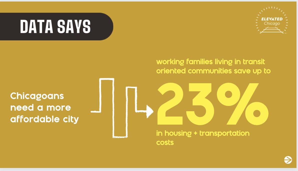 People who live near transit can save up to 23% in housing + transportation. That is a lot of 💰
Ask your alderman/woman to support the #ConnectedCommunities ordinance so more Chicagoans can save. Learn more @ elevatedchicago.org/etodpolicy 
<a href="/elevated_chi/">Elevated Chicago</a> 
Data from <a href="/CNT_tweets/">CNT</a> #ETOD