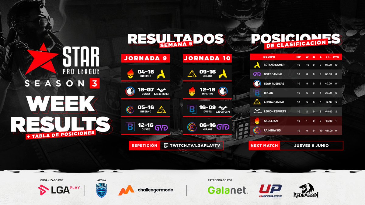 LGAplay's tweet photo. Culminamos la semana pasada con las jornadas 9 y 10 de la #StarProLeague, y aquí tenemos los resultados de como van los equipos🔫

El próximo match es el jueves 9 de junio donde veremos que teams lograrán subir en nuestra tabla de posiciones 👀 https://t.co/mDf0v1CGIa