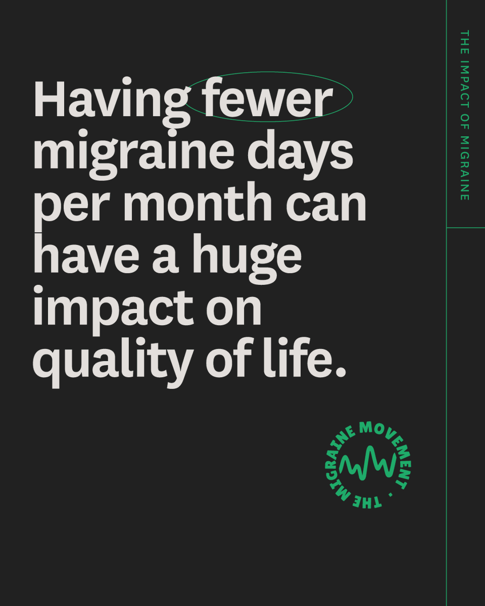 At the Access to Care Survey, migraine patients rated having fewer migraine days per month as the most important need in terms of quality of life, followed by reducing the severity of migraine attacks and having effective treatment.

#Migraine