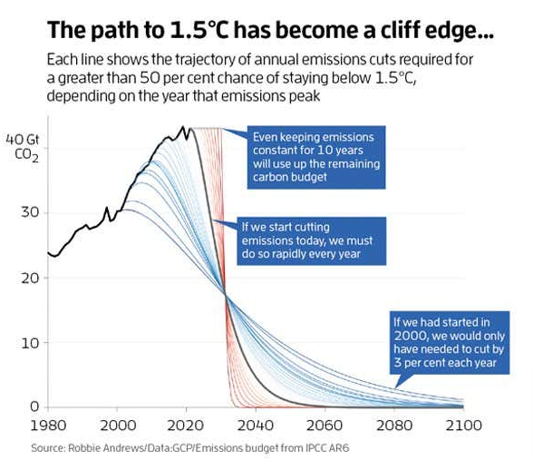 adamvaughan_uk's tweet photo. The 1.5°C climate goal may technicallly still be possible, but realistically it looks improbable. That doesn't mean people should give up. As @KHayhoe says: “Every bit of warming matters. Every year matters, every choice matters, every action matters.” https://t.co/S0YrsGqVg2 https://t.co/q56DoRtkHs