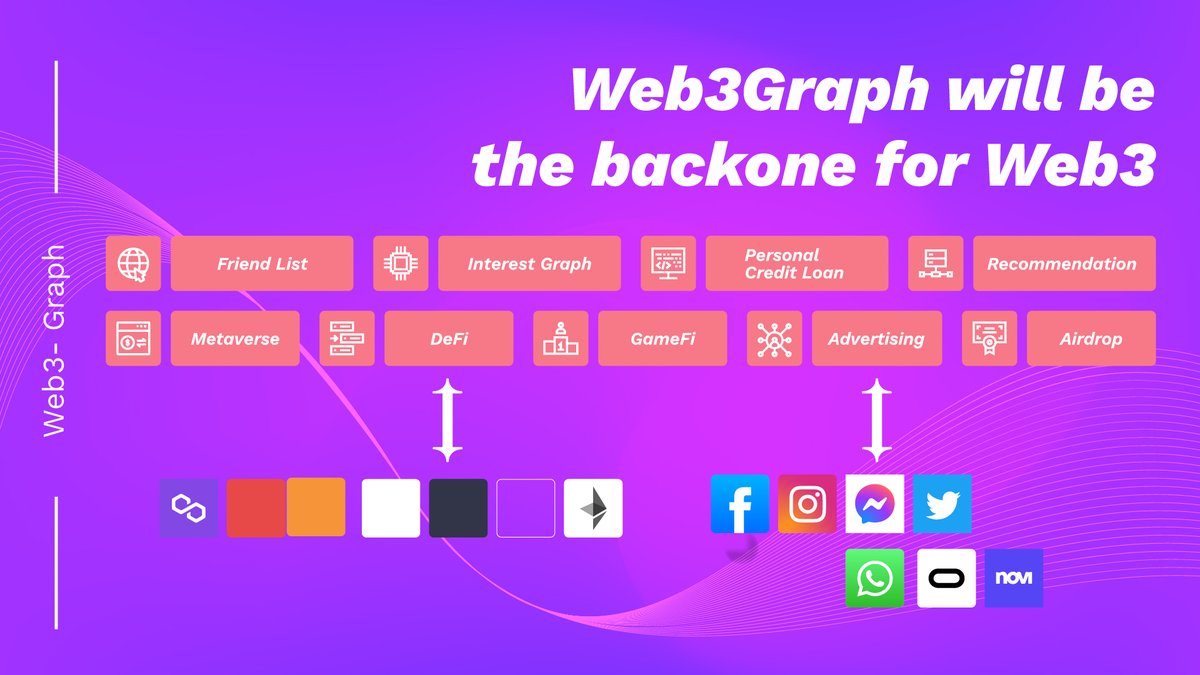 web3graph's tweet photo. #Web3Graph Producer contributes data generated from its own social activities to the ecosystem to build its own sovereign graph data, maintain and enhance the value of its own behavior, and provide graph data for other developers to use in return. 

#W3G #web3 #crypto https://t.co/io55OeHjxO