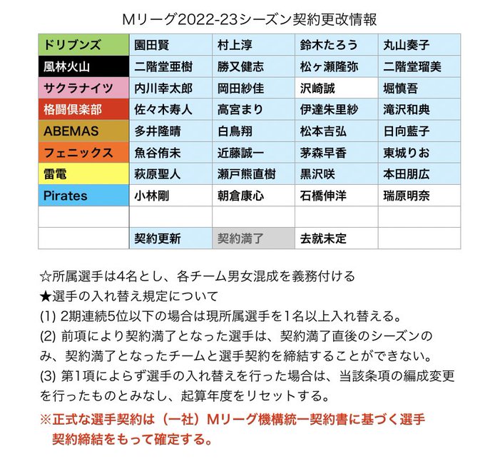 Mリーグ成績速報 非公式 さん の人気ツイート 1 Whotwi グラフィカルtwitter分析