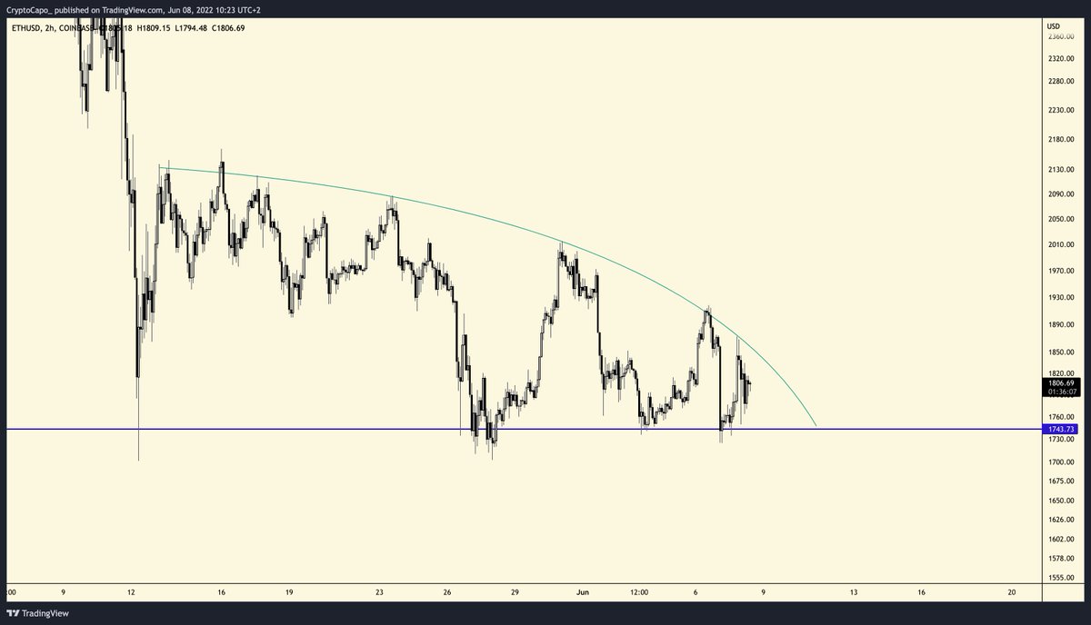 CryptoCapo_'s tweet photo. $ETH low timeframe 

Lower highs all the time and that support has been touched a lot of times already.

Clean break of $1,700 and last leg down would be confirmed, with main target = $1,000 https://t.co/vR61xGRxNL
