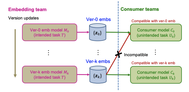 weihua916's tweet photo. Very excited to share our KDD 2022 paper "Learning Backward Compatibility Embeddings."

We formulate a unique challenge of using embeddings in large industrial organizations and present an effective solution to it. 

Paper: https://t.co/52NfFbgp5P
Code: https://t.co/RiNqOUB9BY https://t.co/LUvRizLcGY