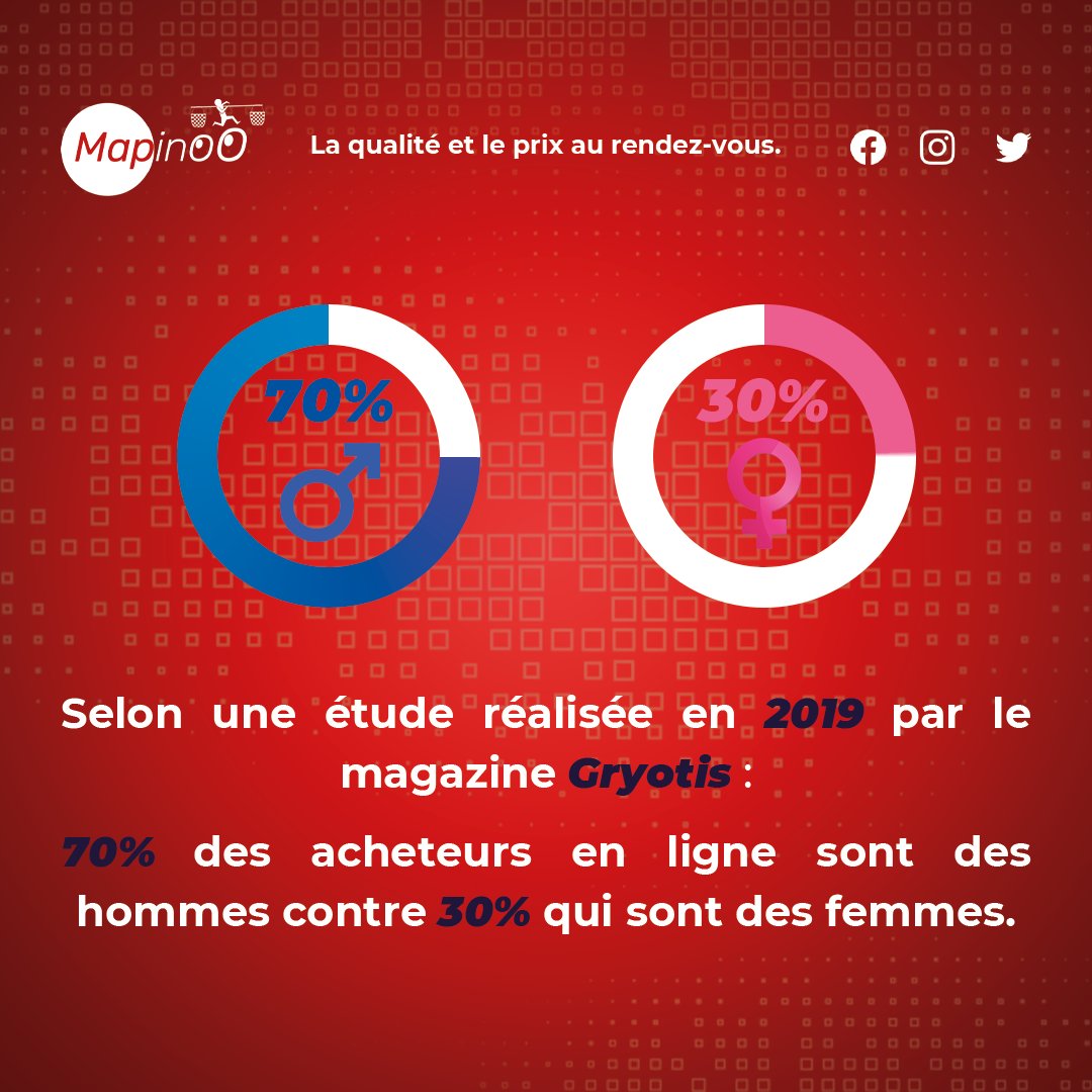 Mapinoo4's tweet photo. Le saviez vous ?
Selon une étude réalisée par le magazine Gryotis, 30 % des acheteurs de produits en ligne sont les femmes et 70% qui sont des hommes. Ce résultat est un peu contraire à l'oignon largement répandue selon laquelle se sont les femmes qui font plus d'achats
#Mapinoo https://t.co/pGDQ2cdsbU