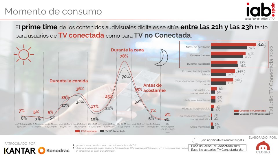 IAB_Spain's tweet photo. El prime time de los contenidos audiovisuales digitales se sitúa entre las 21h y las 23h tanto para usuarios de TV conectada como para TV no Conectada.

#IABestudioCTV

Sigue el acto en directo en https://t.co/DsQsi3Zwq4 https://t.co/wb0WNW6FIA