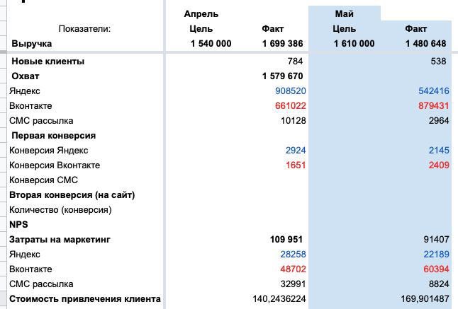 mishapronko's tweet photo. Еженедельный отчет
30.05 — 05.06
Выручка недели — 268 894₽ +39%
Средний чек — 820₽
Самая высокая выручка в день — 58 699₽
Самая низкая выручка в день — 34 634₽

Подробнее https://t.co/WPtV7Tm1YG https://t.co/Lj0DUoBJj1