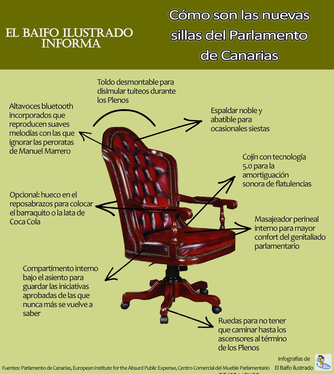 baifoilustrado's tweet photo. Estos días se ha conocido que el Parlamento de Canarias va a renovar los asientos del Salón de Plenos, que se usan 4 días al mes, a un coste de más de 1.200€ por butaca. ¿Está justificado? El Baifo Ilustrado repasa las características más destacadas de los nuevos sillones. https://t.co/zOIXI0aLZv