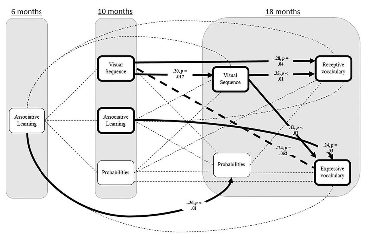 Uppsala Child & Baby Lab (@uppsala_babylab) on Twitter photo Our recently published paper by Anton Gerbrand, Gustaf Gredeback, Martina Hedenius, <a href="/LForssman/">Linda Forssman</a>, and
<a href="/lindskog_m/">Marcus Lindskog</a> about statistical learning and vocabulary size in toddlerhood is here. doi.org/10.1111/infa.1… Our recently published paper by Anton Gerbrand, Gustaf Gredeback, Martina Hedenius, <a href="/LForssman/">Linda Forssman</a>, and
<a href="/lindskog_m/">Marcus Lindskog</a> about statistical learning and vocabulary size in toddlerhood is here. doi.org/10.1111/infa.1…