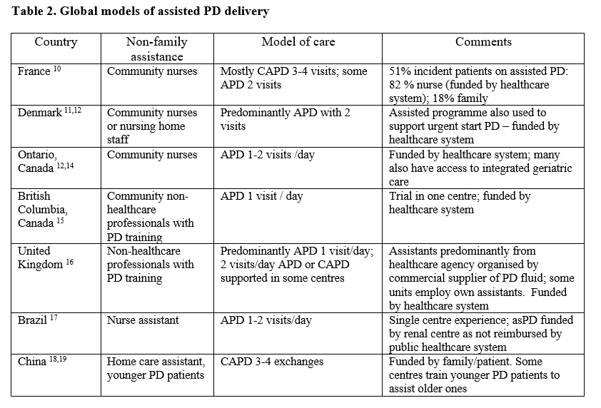 NDTsocial's tweet photo. Availability of assisted peritoneal dialysis in Europe: call for increased and equal access 
🆓https://t.co/2TlwGUUKke🔓
👉AsPD should be available in all countries in Europe &amp; for all renal centres
👉Policy makers &amp; healthcare providers should develop &amp; support assistance for PD https://t.co/c2M2H9uLcS