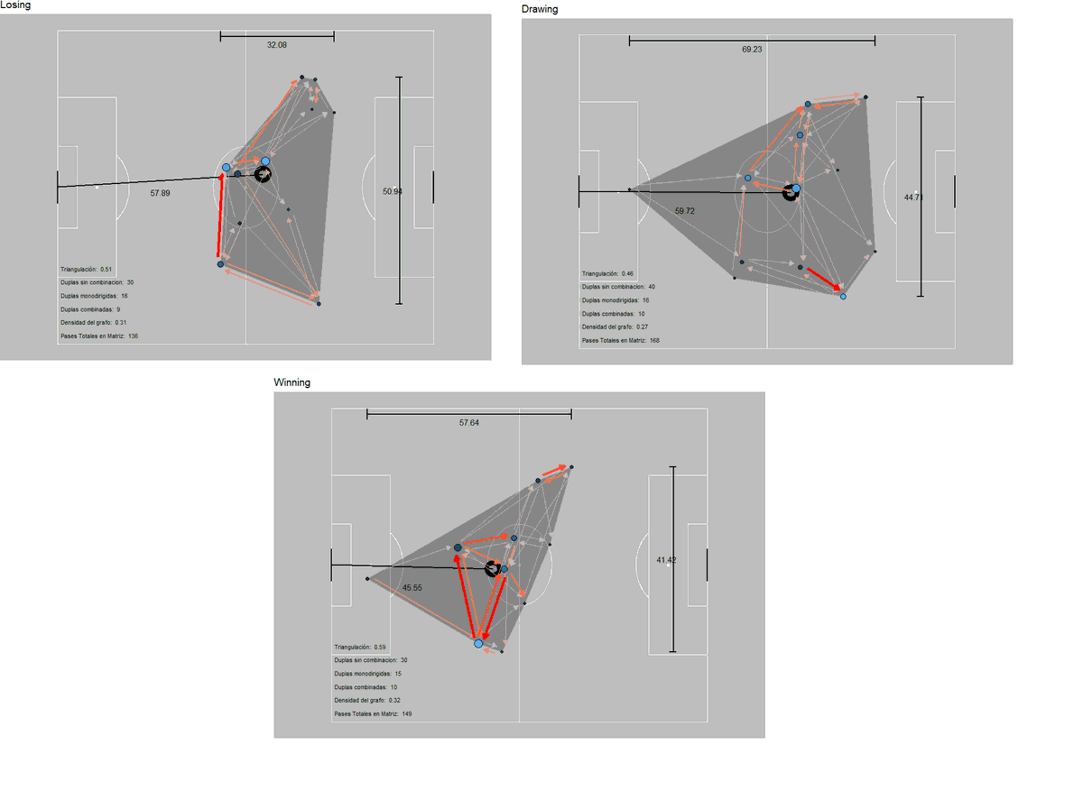 Os lo comenté ayer:
1. Las redes nos dicen poco así sin más.
2. Si agrupar una red de pases en 1 partido me parece erróneo imaginad una temporada. P.Ej , 3 redes del <a href="/FCBarcelona_es/">FC Barcelona</a> de un mismo partido el día del 2-2 contra el Espanyol, cuando iba ganando, empatando y perdiendo.