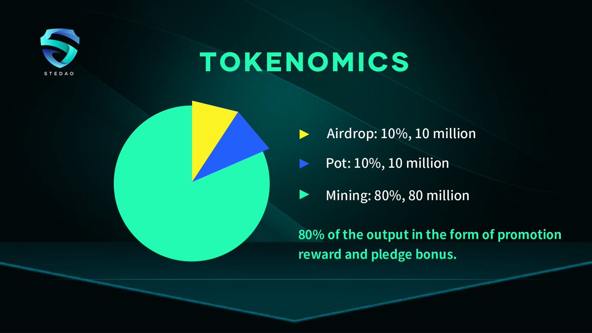 STEDAO_BSC's tweet photo. Tokenomics
#STEDAO #Metaverse #NFT #BSC #DAO https://t.co/K20CIjk4vy