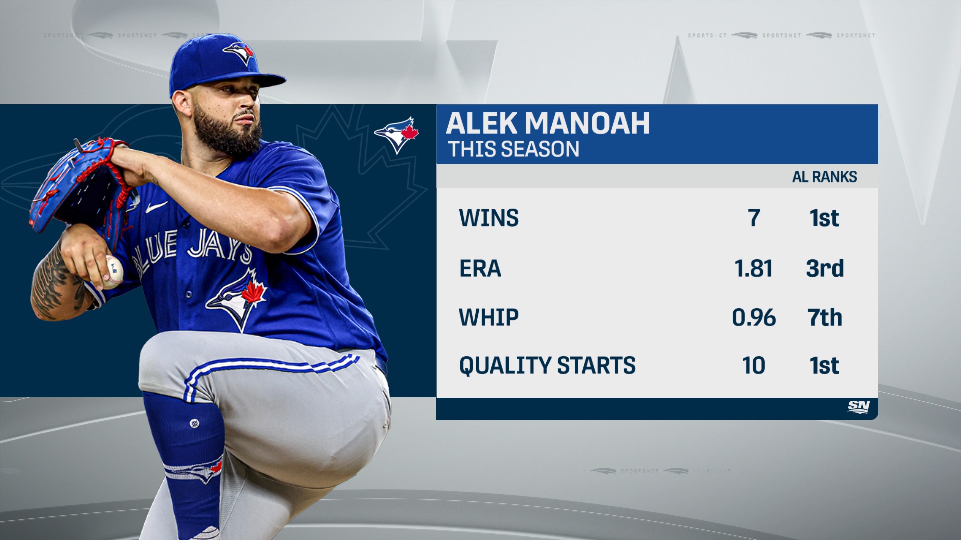 Alek Manoah Pitching Stats Emilio Daniel Gossip
