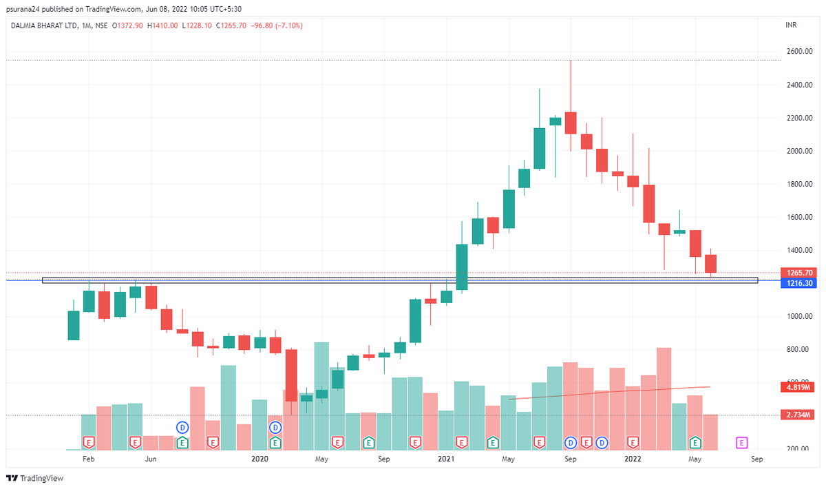 PSurana24's tweet photo. @ashish_tn Also near an important pivot level , on the monthly frame :) https://t.co/k6DpPPpk9G