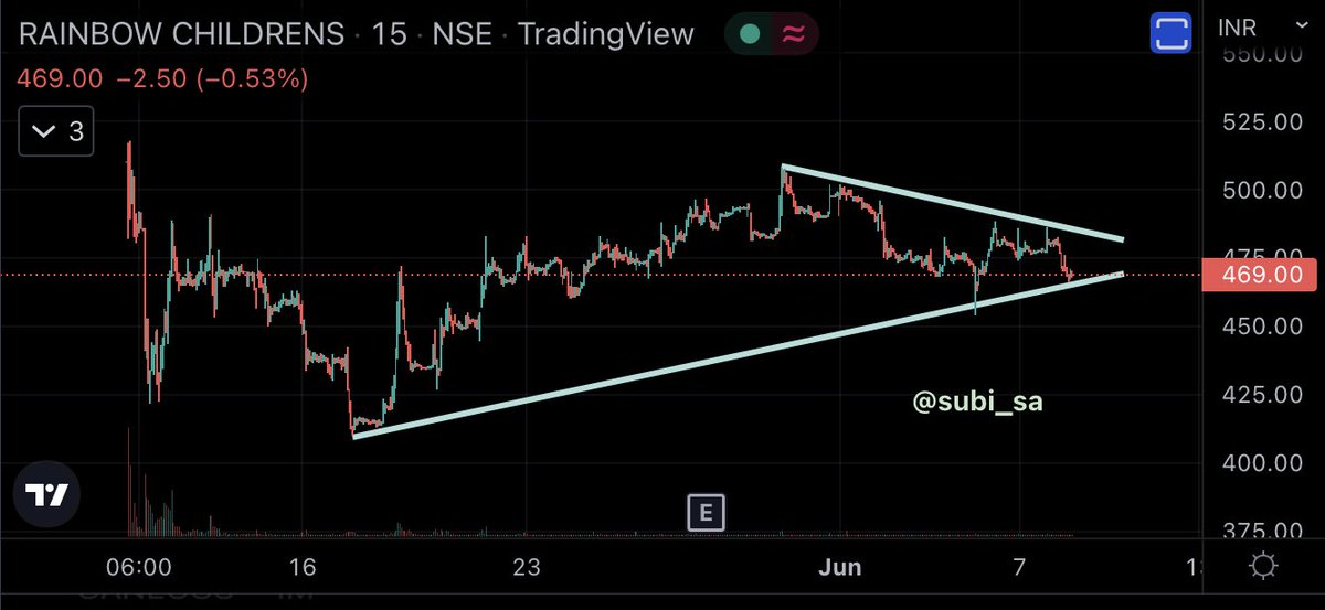 subi_sa's tweet photo. #RainbowChildrens
468
🎯485/520/550+
🛑450 or as per #riskappetite
⏳#Positional
Buy Range: 455-470
#Technical + #Fundamental
Don’t wait for exit call
Invest with clear #exitstrategy
#DYOR #Rainbow https://t.co/XzZAHQ7WbK