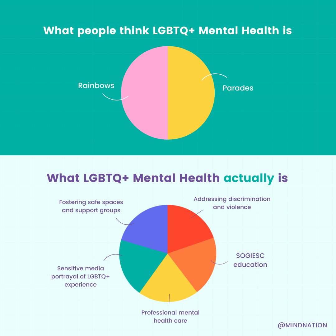 mindnation's tweet photo. If you need help learning to overcome prejudice, reform unhealthy bias against certain groups, or become better allies, ๐ #MindNation psychologists are here to assist you. Email book@mindnation or message https://t.co/geHbX2auKj. ๐ณ๏ธโ๐๐ณ๏ธโ๐๐ณ๏ธโ๐#Pride #PrideMonth #MentalHealth https://t.co/CsJr7fnyDN