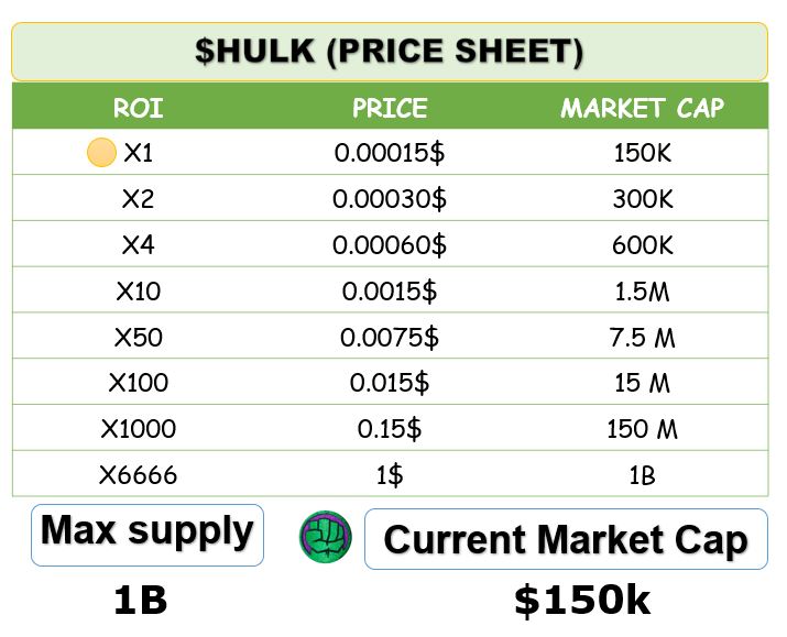 JOHN_CRYPTO_BNB's tweet photo. HULK token already went up more than 100% since I posted this price sheet
We're very early. 100x incoming along with NFTs, exchange listing, rewards
$hulk #hulktoken #hiddengem #bsc #BSCgem #BSCGemsAlert #BSCGemsx100 @HULK_TOKEN https://t.co/d8wPVVmKLc