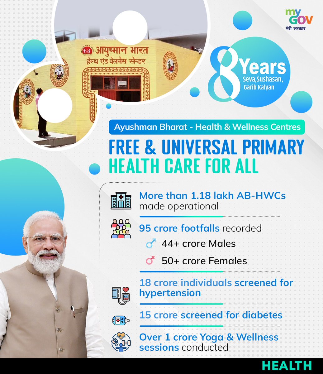 Sanju_Verma_'s tweet photo. #8YearsOfHealthyIndia under @narendramodi govt are best amplified by #JanAusadhi Kendras &brilliant response to #COVID,with 194Cr+ doses given&85Cr+ Tests done
India under #PMModi has been world's Wellness Center,in more ways than one💪
#8YearsOfSeva #ModiAt8
#8YearsOfSushasan https://t.co/XFcORSUgYQ