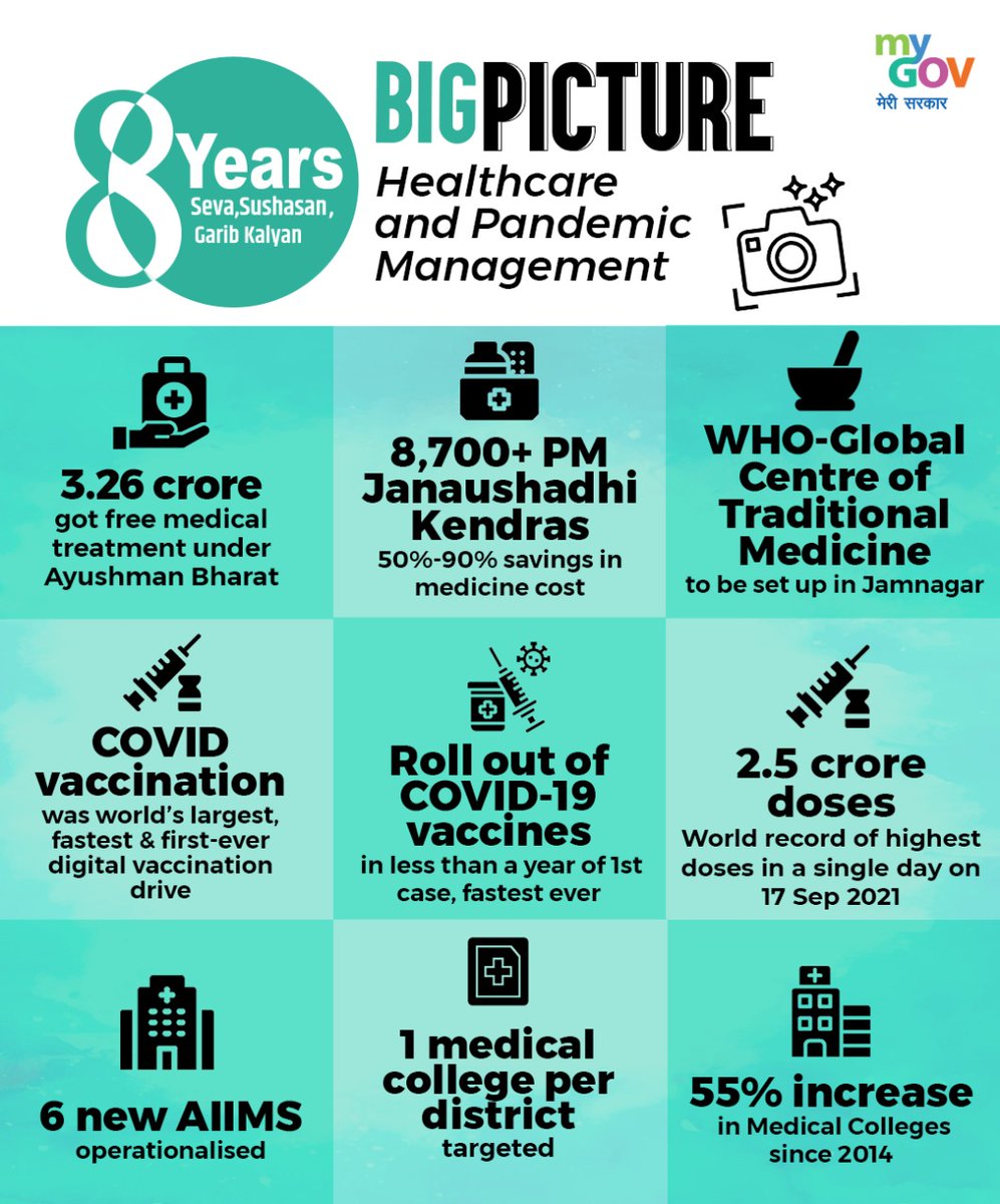Sanju_Verma_'s tweet photo. #8YearsOfHealthyIndia under @narendramodi govt are best amplified by #JanAusadhi Kendras &brilliant response to #COVID,with 194Cr+ doses given&85Cr+ Tests done
India under #PMModi has been world's Wellness Center,in more ways than one💪
#8YearsOfSeva #ModiAt8
#8YearsOfSushasan https://t.co/XFcORSUgYQ