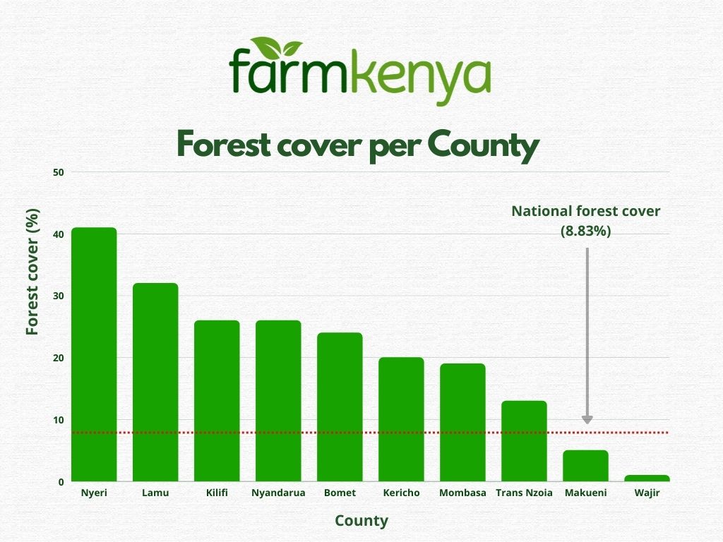 FarmKenya254's tweet photo. According to the National Forest Resources Assessment report 2021, Kenya’s national landmass area of 59.2 ha, has 5.2 ha of tree cover, which makes up 8.83%.

The report also shows Nyeri County has the highest tree cover at 45.17% while Marsabit has the least with 2.06%. https://t.co/dFHpS3hks5