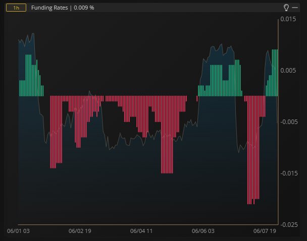KrownTradingApp's tweet photo. #Bitcoin Leverage Financing Hourly. Longs Pay Shorts https://t.co/HaZHQWiAo0
