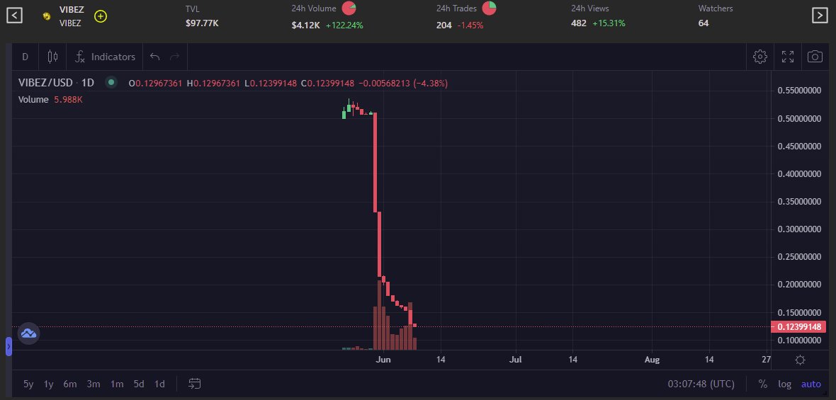 MyEmiAdv's tweet photo. This is the @BunniesNHomies  token, many people ask that they should add liquidity to the staking, which costs them nothing since they raised a lot from the sale of NFTs. Remember, if there is no good burn or utility, your token will also end and trust in the project will vanish. https://t.co/dntz7I2VPh