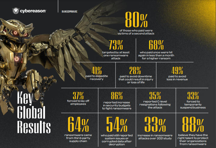 VaulterVS's tweet photo. #Ransomware began as little more than a new type of #malware exploit with a different payload-generating revenue by extorting #payment from #victims-but it has evolved into a complex business model.
#raport #infosec #cybersec #cybersecuritystats
https://t.co/7qnEz9F6Hw https://t.co/2ggOBkoBpu