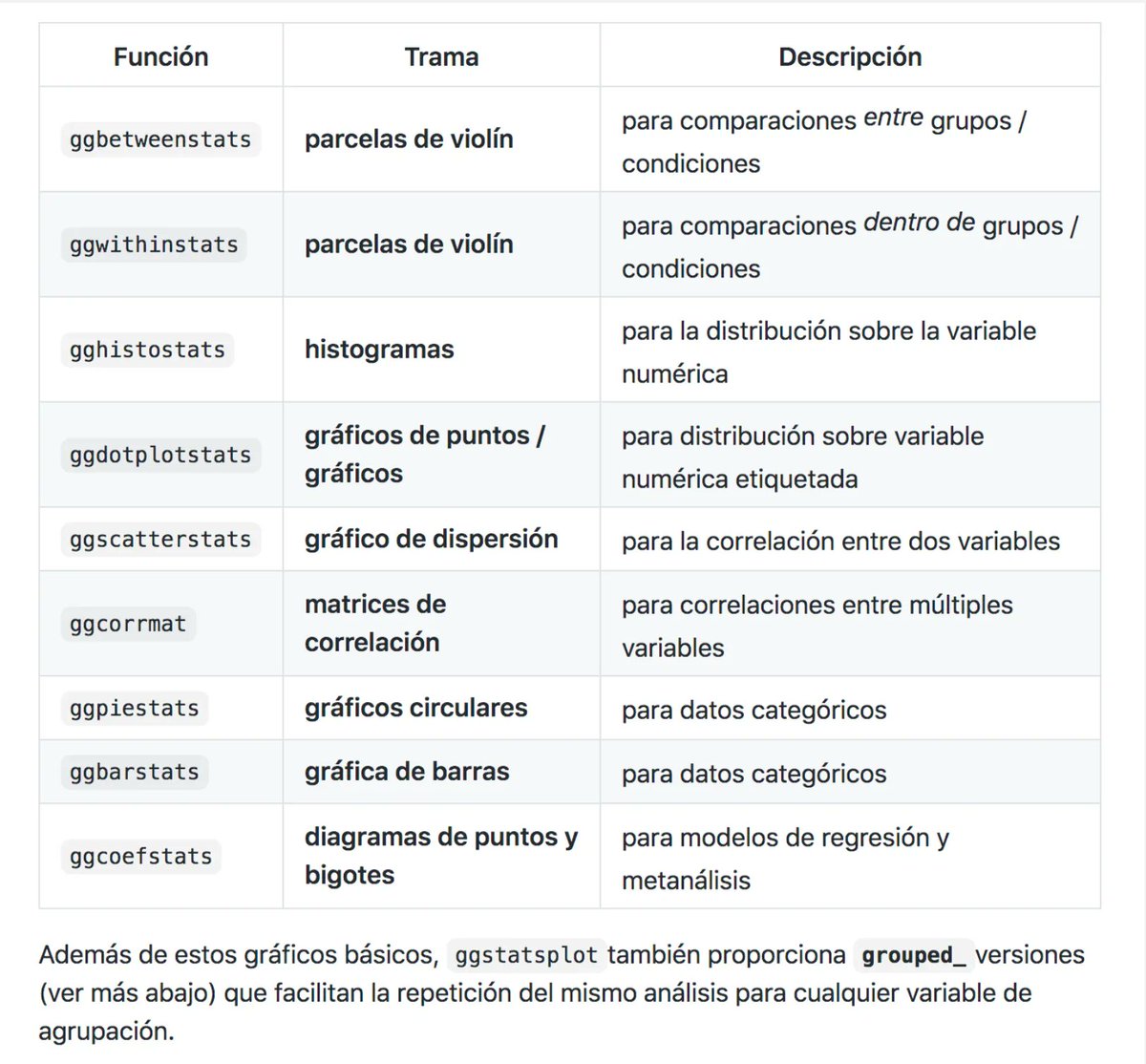 🙌Brutal 📦ggstatsplot de #RStats
📊 una extensión de 📦ggplot2 para crear gráficos con detalles de pruebas estadísticas incluidas
🔗buff.ly/303zAQY

#datavis #dataviz #Datavisualization #DataAnalytics #inference #DataScience #DataScientist #stats #statistics #programming