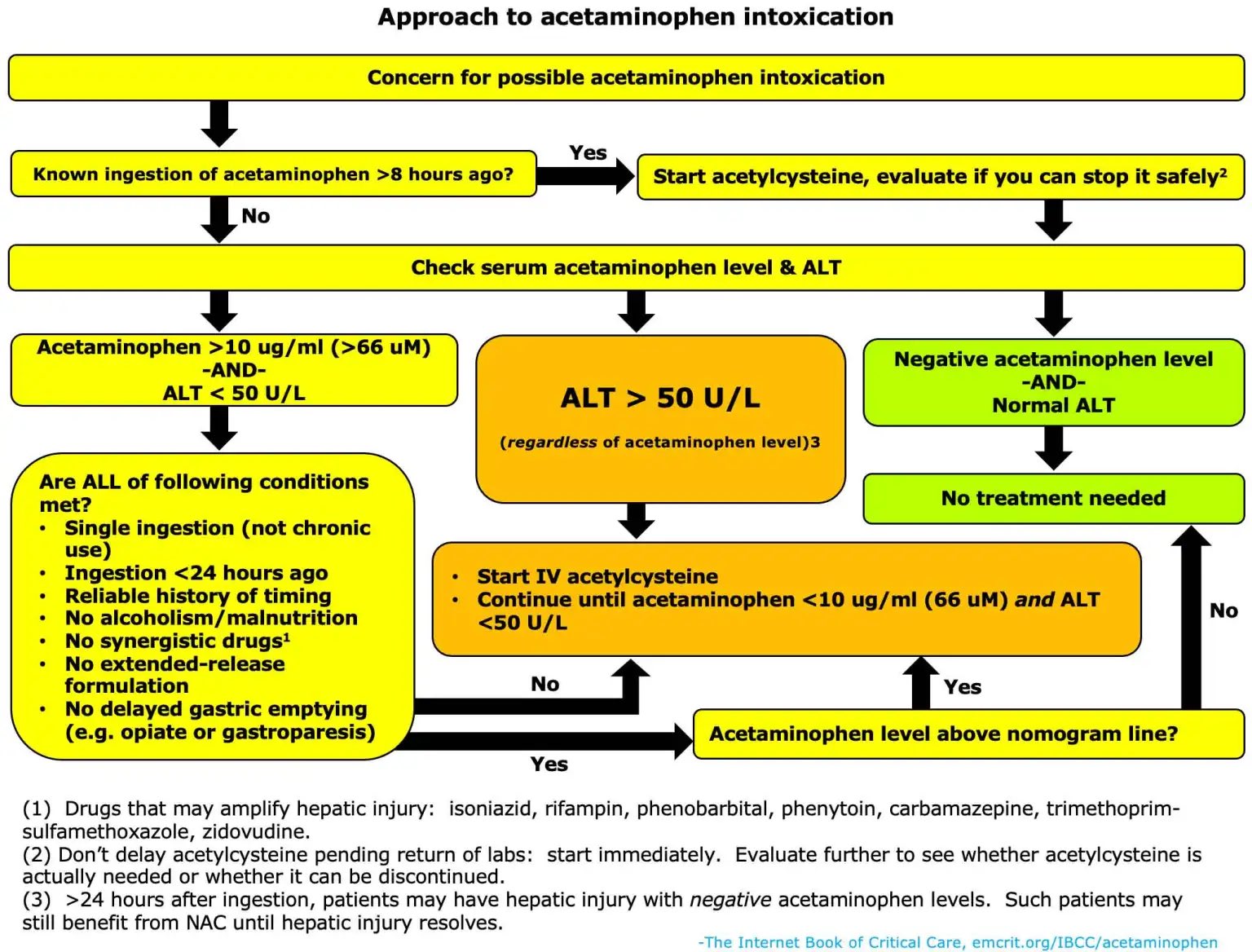 usmle-mnemonics-by-raza-on-twitter-rumack-matthew-normogram-used-for