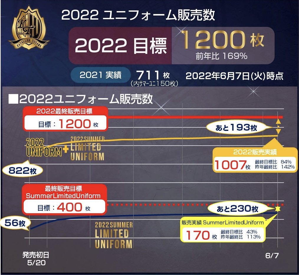 カターレ富山 6 7 火 時点 ユニフォーム販売状況 Summer 170枚 17枚 ユニフォーム累計 1007枚 28枚 ユニフォーム販売 カターレ史上初の1 000枚越え ジュニアユニフォームもサイズによっては完売し 本当にユニフォーム着用率高く
