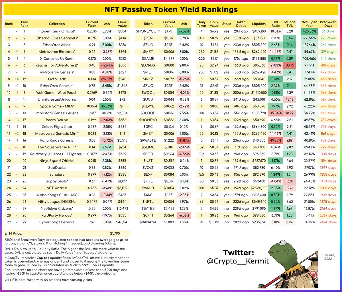 sharbel's tweet photo. NFT Token Yield Rankings🏆:
(Jun 8th, 2022)

⭐️ @FlowerFamNFT's $HONEYCOIN moves up +77% today

Top 3:
🥇 @FlowerFamNFT
🥈 @EthernalElves
🥉 @EtherOrcs

#NFT #NFTs #NFTCommunity https://t.co/GgDbux6soR