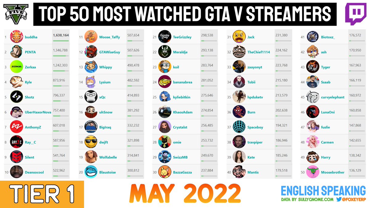 RPCharts's tweet photo. Top 50 Most Watched GTA V Twitch Streamers of May 2022 https://t.co/gmK41xITAw