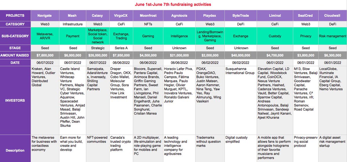 Hart_Dao's tweet photo. 💸Weekly #Crypto Funding Activities💸
🌟June 1st-June 7th📊
@NVG8official $7.6M
@getmash $6M
@CalaxyApp $26M
@VirgoCX $7.95M
@MoonfrostGame $4.5M
#Agrotools $21M
@playdex $2M
#ByteTrade $40M
@LmnlHQ $4.7M
@sealcred $3.8M
@cloudwallcap $6.3M
🔥Stay updated with these projects👍 https://t.co/l4KWm82r2L