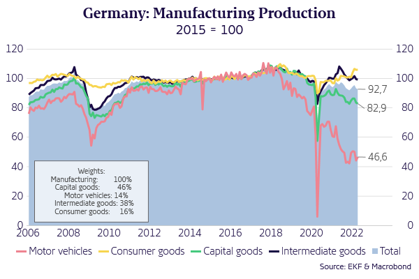 HolgerSandte's tweet photo. German #manufacturing production (slightly down m/m in April) is hovering aroung 2010 levels, dragged down by capital goods, esp. motor vehicles https://t.co/5gxdYVx2BQ