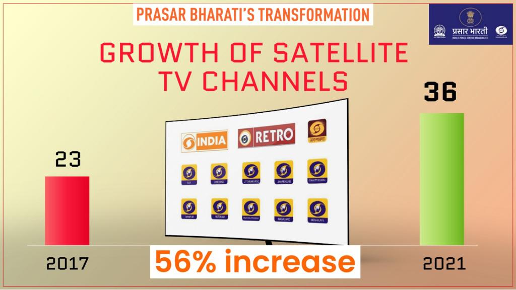 prasarbharati's tweet photo. Growth Story of Doordarshan and All India Radio Network! https://t.co/vlxpWPuKge