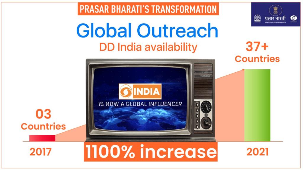 prasarbharati's tweet photo. Growth Story of Doordarshan and All India Radio Network! https://t.co/vlxpWPuKge